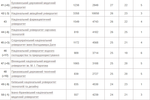 Выпускникам на заметку: лучшие университеты Украины по индексу Гирша